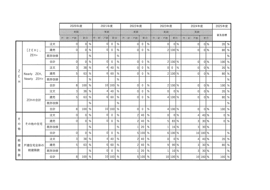 2024年度のＺＥＨへの取り組みを報告！
